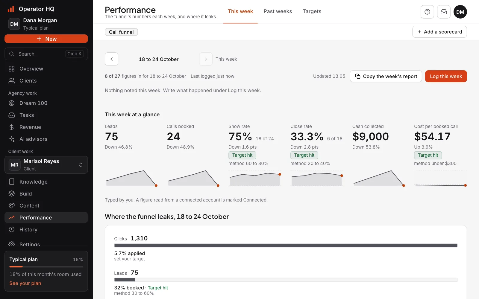 The Performance board for a client: weekly leads, calls booked, shows, closes and cash collected, with show rate, close rate and cost per call worked out.